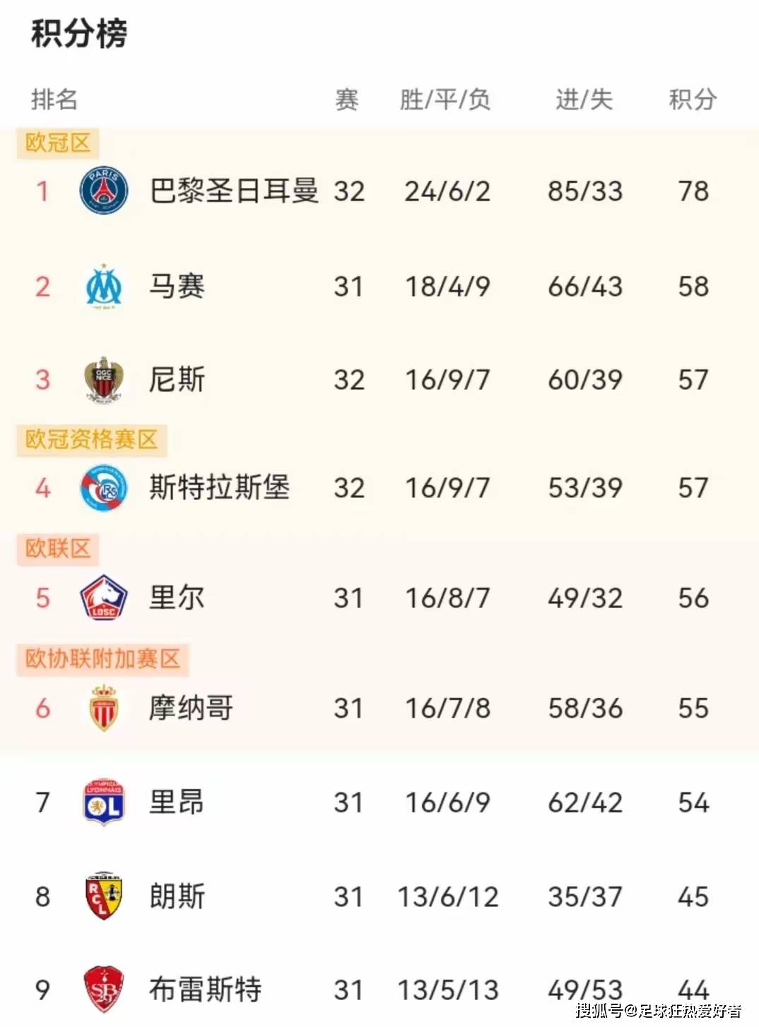 九州官方网站-包含里尔主场大胜，稳居法甲积分榜前列的词条